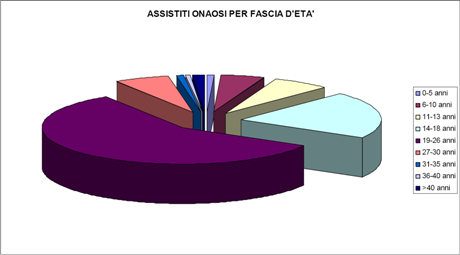 Grafico